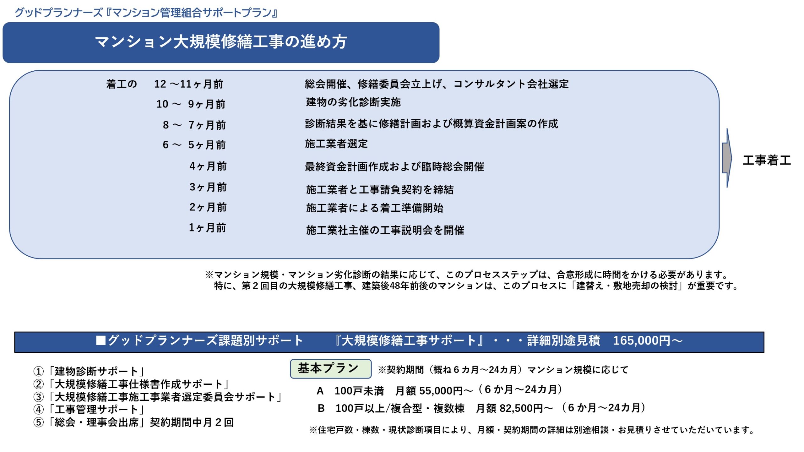 ★２年任期の理事会とは別に「修繕委員会」を立ち上げる