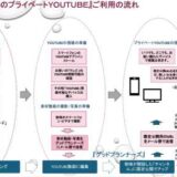 個人用「家族記録動画」…ご家族の「プライベートYoutube」のご提案・動画編集サービスの事業イメージ