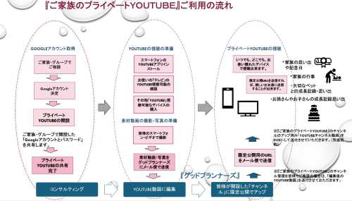 個人用「家族記録動画」…ご家族の「プライベートYoutube」のご提案・動画編集サービスの事業イメージ