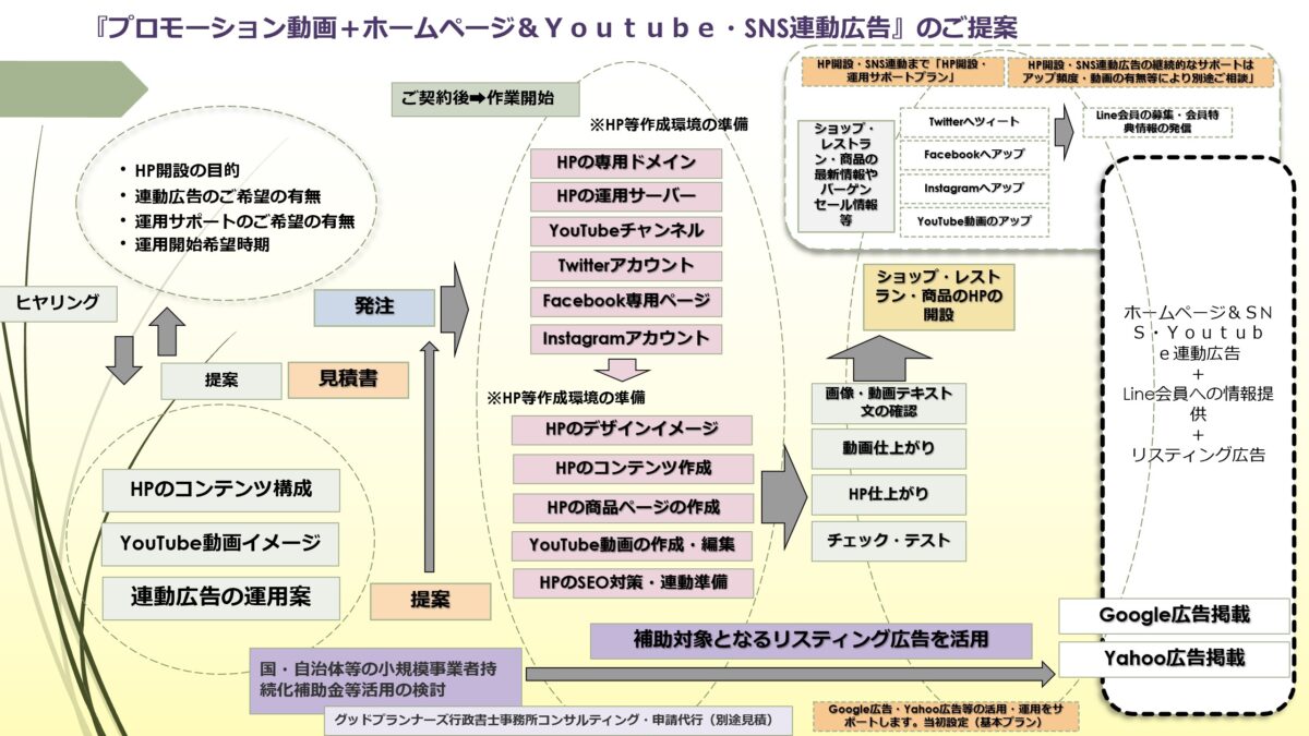 『プロモーション動画＋ホームページ＆Ｙｏｕｔｕｂｅ・SNS連動広告』のご提案・Webサイト＆動画編集サービスの事業イメージ